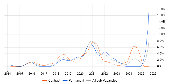 Kafka job vacancy trend in West End of London