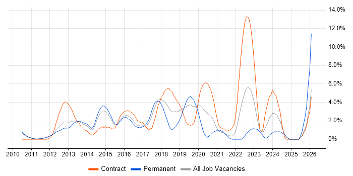 Kanban job vacancy trend in West End of London