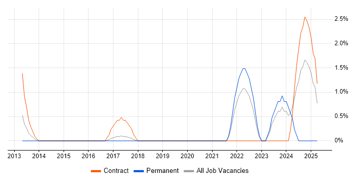 Job vacancy trend for Key Management in West End of London Job vacancy trend for Key Management in West End of London