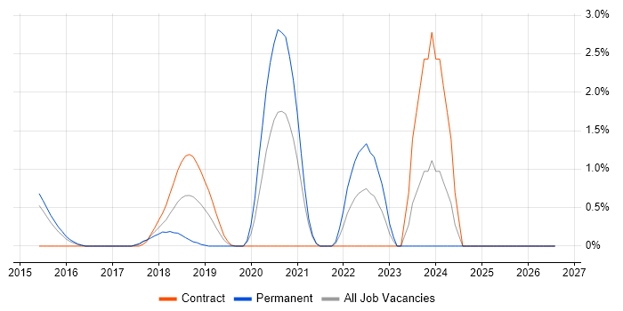 Kibana job vacancy trend in West End of London