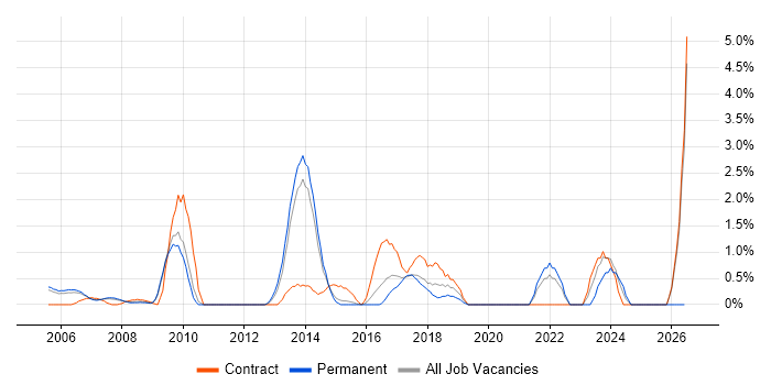 Knowledge Management job vacancy trend in West End of London