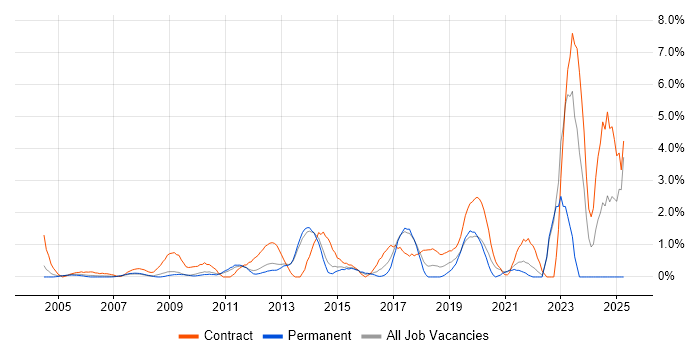 Job vacancy trend for Knowledge Transfer in West End of London