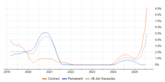 Job vacancy trend for Kotlin in West End of London
