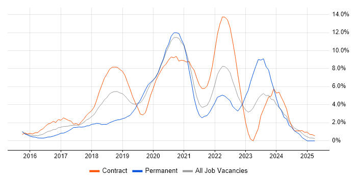 Job vacancy trend for Kubernetes in West End of London Job vacancy trend for Kubernetes in West End of London