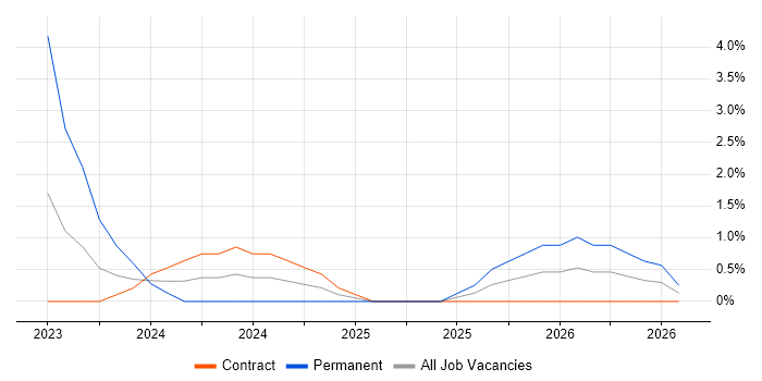 Lakehouse job vacancy trend in West End of London