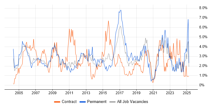 Job vacancy trend for LAN in West End of London Job vacancy trend for LAN in West End of London