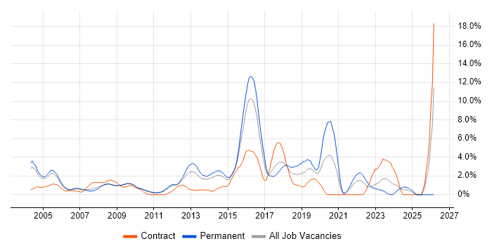 Law job vacancy trend in West End of London