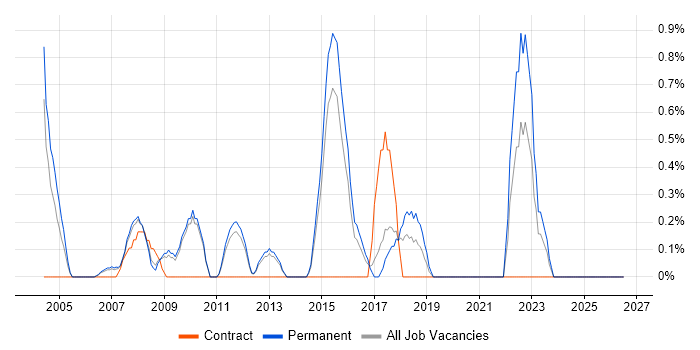 Lead Generation job vacancy trend in West End of London