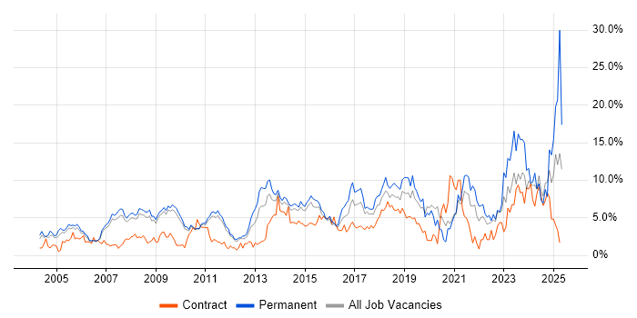 Job vacancy trend for Lead in West End of London Job vacancy trend for Lead in West End of London