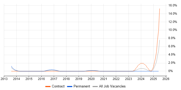 Job vacancy trend for Lean Six Sigma in West End of London Job vacancy trend for Lean Six Sigma in West End of London