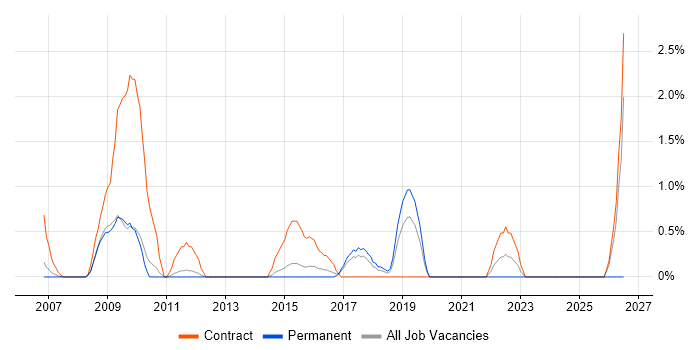 Learning Management System job vacancy trend in West End of London