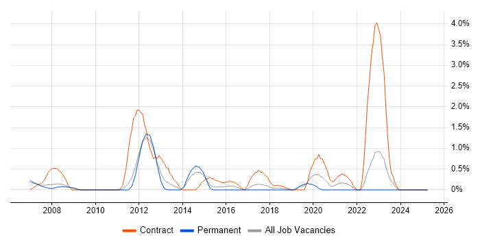 Job vacancy trend for Legacy Applications in West End of London Job vacancy trend for Legacy Applications in West End of London
