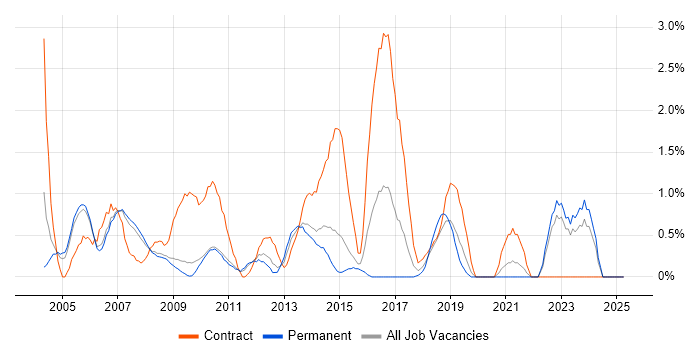 Job vacancy trend for Legacy Systems in West End of London Job vacancy trend for Legacy Systems in West End of London