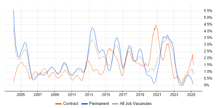 Job vacancy trend for Legal in West End of London Job vacancy trend for Legal in West End of London