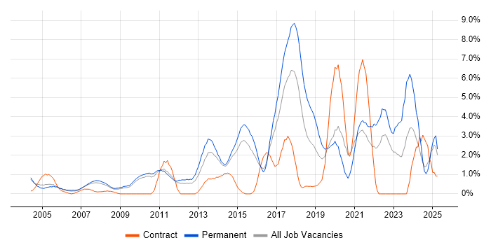 Job vacancy trend for Line Management in West End of London Job vacancy trend for Line Management in West End of London