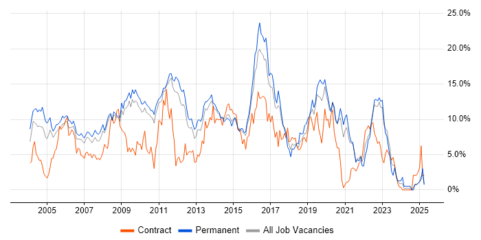 Job vacancy trend for Linux in West End of London Job vacancy trend for Linux in West End of London