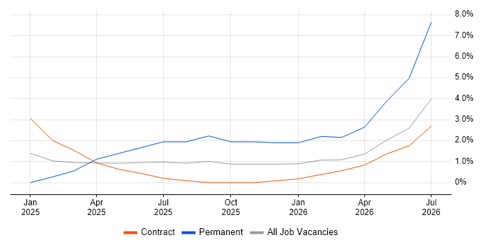 LLM job vacancy trend in West End of London