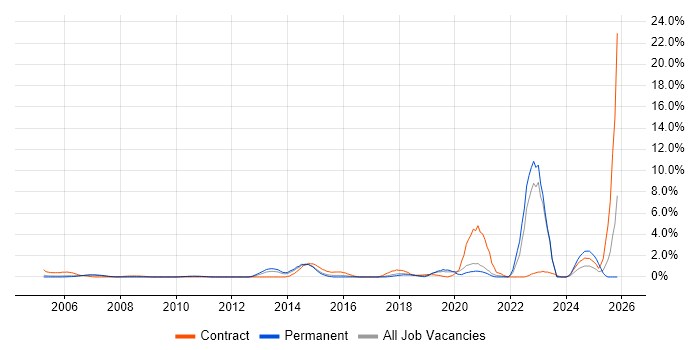 Local Government job vacancy trend in West End of London