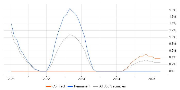 Job vacancy trend for Low-Code in West End of London