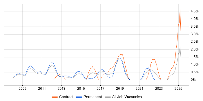 Job vacancy trend for Low Latency in West End of London