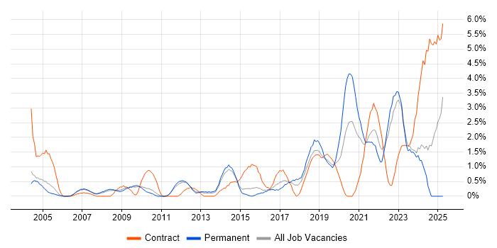 Job vacancy trend for Mac OS in West End of London