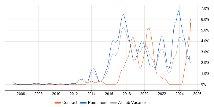 Job vacancy trend for Machine Learning in West End of London Job vacancy trend for Machine Learning in West End of London