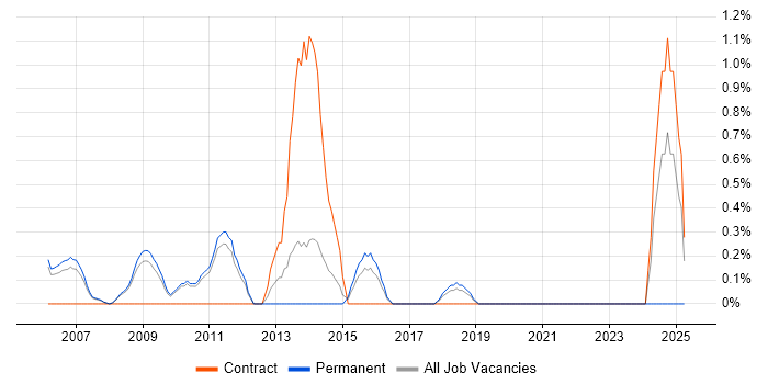 Job vacancy trend for Mainframe in West End of London Job vacancy trend for Mainframe in West End of London