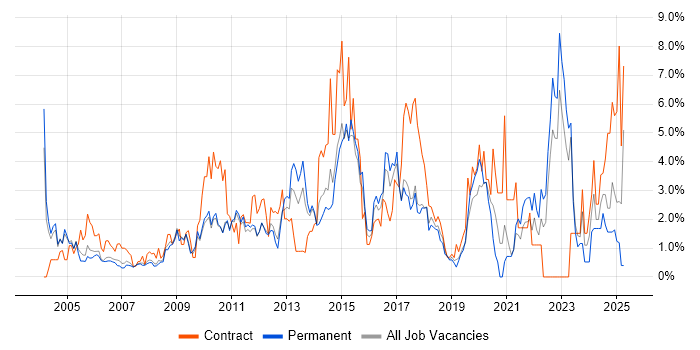 Job vacancy trend for Management Information System in West End of London