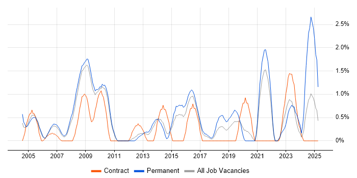 Job vacancy trend for Marketing Strategy in West End of London