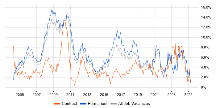 Job vacancy trend for Marketing in West End of London Job vacancy trend for Marketing in West End of London