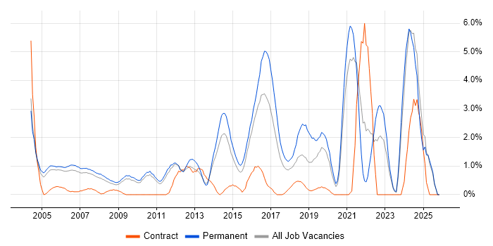Master's Degree job vacancy trend in West End of London