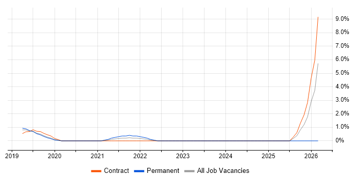 Material-UI job vacancy trend in West End of London
