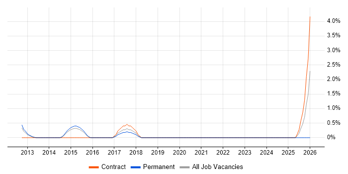 Memory Management job vacancy trend in West End of London