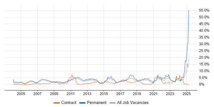 Job vacancy trend for Mentoring in West End of London Job vacancy trend for Mentoring in West End of London