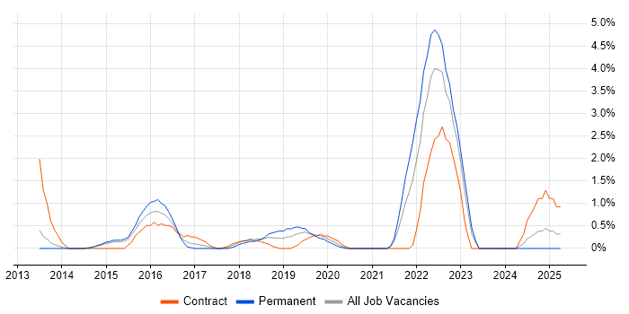 Job vacancy trend for Meraki in West End of London Job vacancy trend for Meraki in West End of London