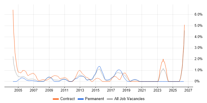 Metadata job vacancy trend in West End of London