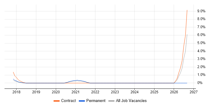 Microsoft 365 Specialist job vacancy trend in West End of London