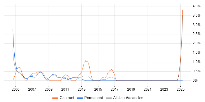 Job vacancy trend for Microsoft Developer in West End of London