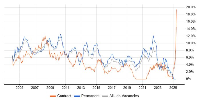Job vacancy trend for Microsoft Exchange in West End of London