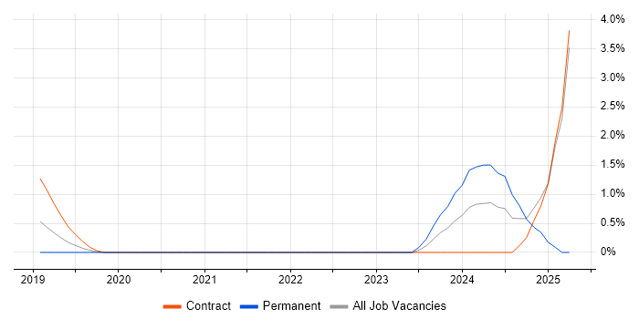 Job vacancy trend for Microsoft Graph in West End of London