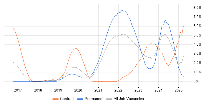 Job vacancy trend for Microsoft Intune in West End of London