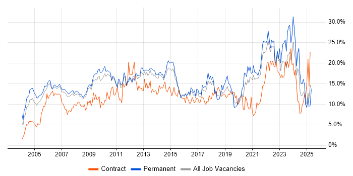 Job vacancy trend for Microsoft in West End of London Job vacancy trend for Microsoft in West End of London