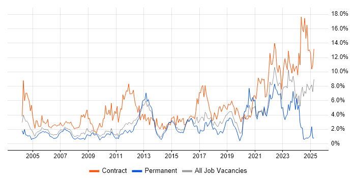 Job vacancy trend for Migration in West End of London Job vacancy trend for Migration in West End of London