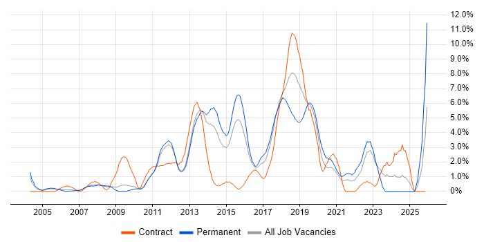 Mobile App job vacancy trend in West End of London
