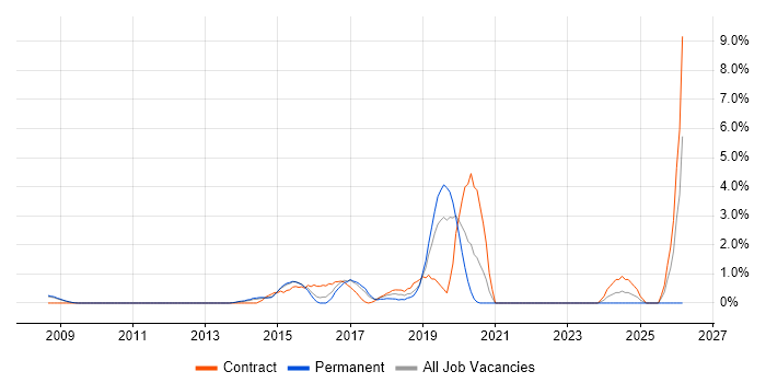 Mockito job vacancy trend in West End of London