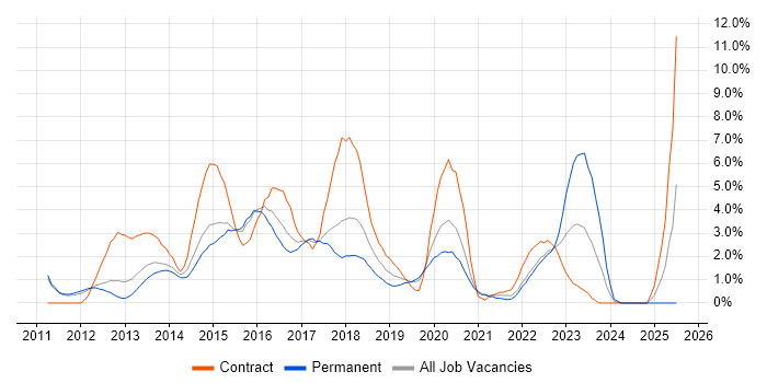 Job vacancy trend for MongoDB in West End of London Job vacancy trend for MongoDB in West End of London