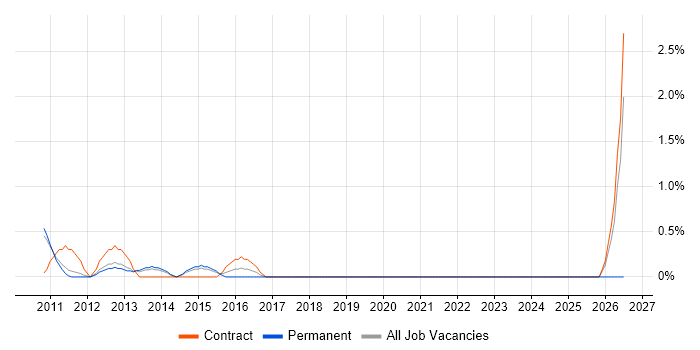 Moodle job vacancy trend in West End of London