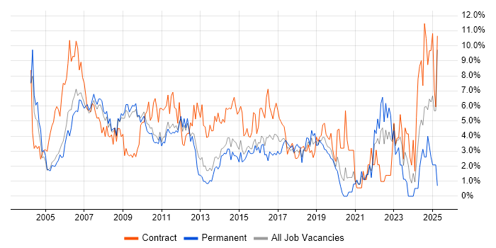 Job vacancy trend for Microsoft Excel in West End of London
