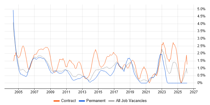 Microsoft PowerPoint job vacancy trend in West End of London