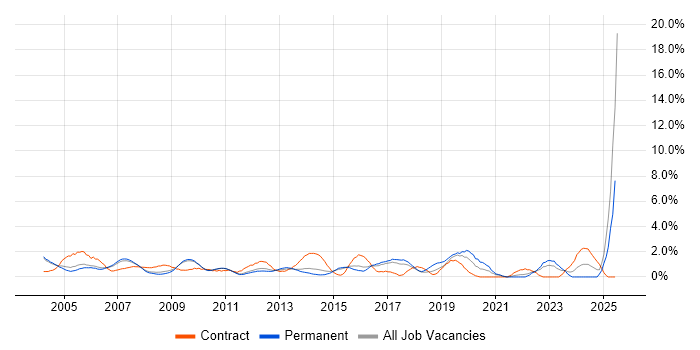 Job vacancy trend for MS Visio in West End of London Job vacancy trend for MS Visio in West End of London